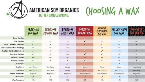 Vista 7 de American Soy Organics - Perlas de cera de soja Freedom para hacer velas - Suministros naturales para fabricar velas - Cera de soja libre de parafina