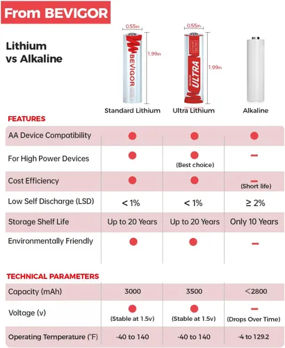 Vista 8 de BEVIGOR Baterías de litio tamaño AA, paquete de 24 pilas AA, batería doble A de 3000 mAh, baterías AA de hierro de litio de 1.5 V de larga duración