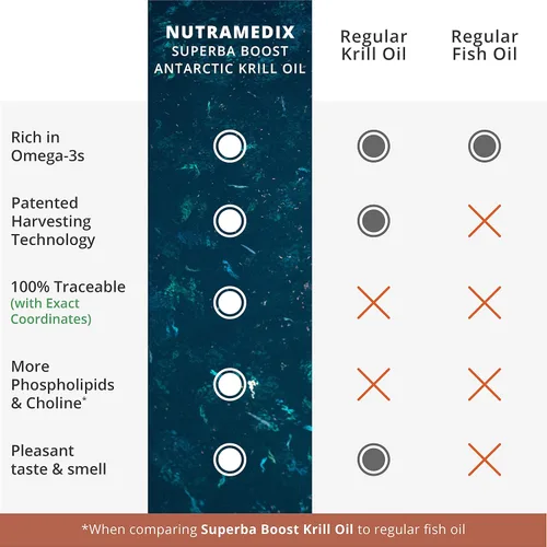 Vista 5 de NutraMedix Aceite de krill antártico de 500 mg – Suplemento de aceite de pescado – Omega-3 (EPA y DHA) + Astaxantina – Suplemento de krill rojo