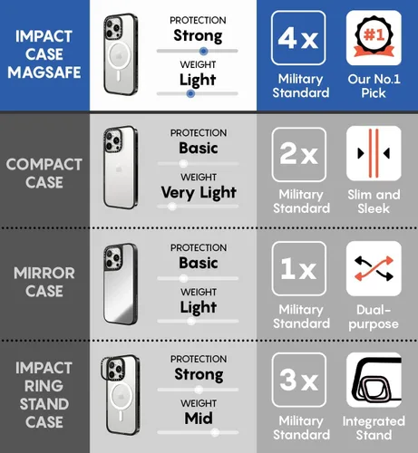 Vista 8 de CASETiFY Impact - Funda para iPhone 13 [Probada contra caídas de grado militar 4X / Protección contra caídas de 8.2 pies / Compatible con Magsafe]