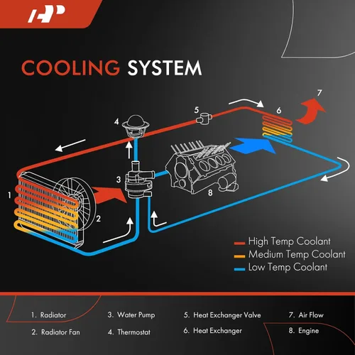 Vista 4 de A-Premium Conjunto de radiador de refrigerante del motor compatible con Subaru Impreza 2008 2009 2010 2011 2012 2013 2014 H4 2.5L turboalimentado