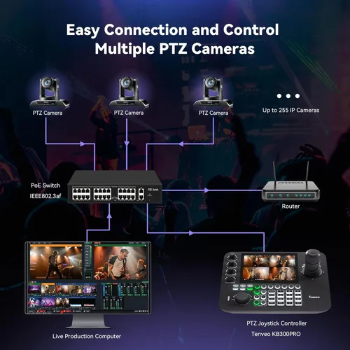 Vista 7 de Tenveo Cámara 4K NDI PTZ AI Humanoide y Face Auto-Tracking HDMI/USB3.0/LAN (PoE) Zoom óptico 20X (*2) y 7 '' LCD Quad-Screen NDI PTZ Joystick