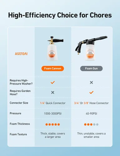Vista 7 de AstroAI Cañón de espuma resistente para automóvil, botella de metal ancho, lanza de espuma de nieve ajustable para lavadora a presión con conector