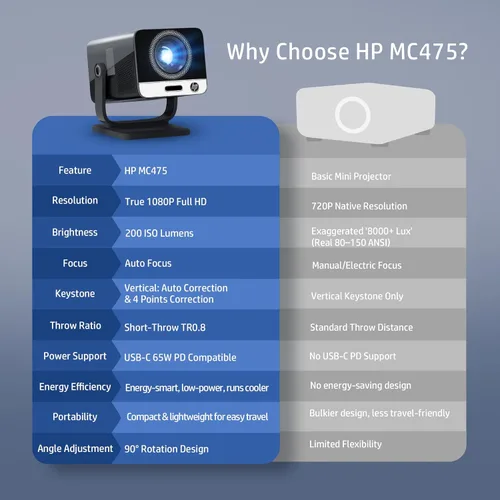 Vista 10 de HP MC475 Aplicación oficial con licencia oficial Native 1080P Full HD Mini proyector con WiFi y Bluetooth, proyector portátil 4K, enfoque