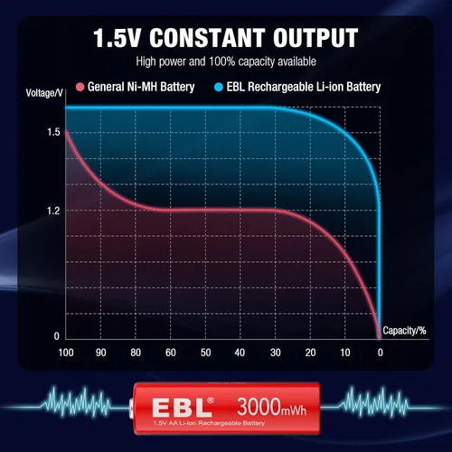 Vista 4 de EBL Paquete de 8 Baterías Recargables AA de Litio, Baterías Recargables AA de 1.5V 3000mWh, Baterías Doble A de Larga Duración