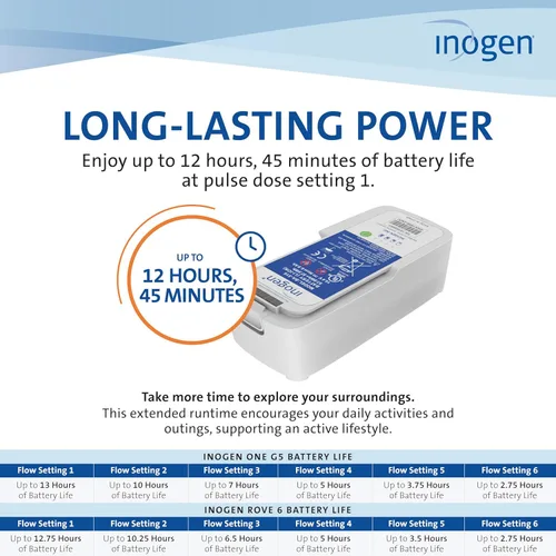 Vista 4 de Batería extendida Inogen (16 celdas) - para el Inogen One G5/Inogen Rove 6 - Hasta 12 horas, 45 minutos de duración de la batería