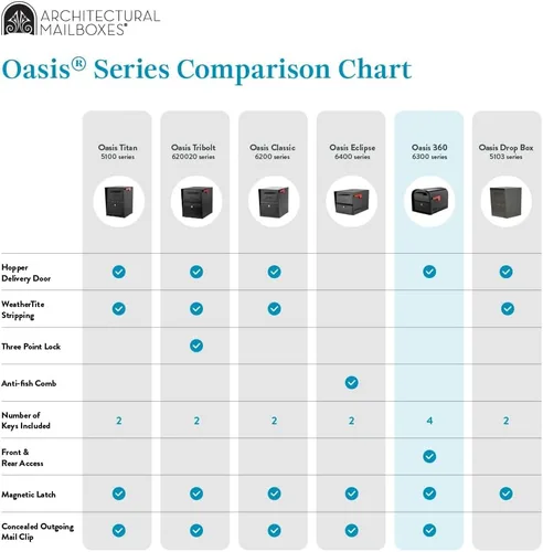 Vista 12 de Architectural Mailboxes 6300B-10 Oasis 360 Buzón de paquete con bloqueo, extragrande, negro, 6300B-10