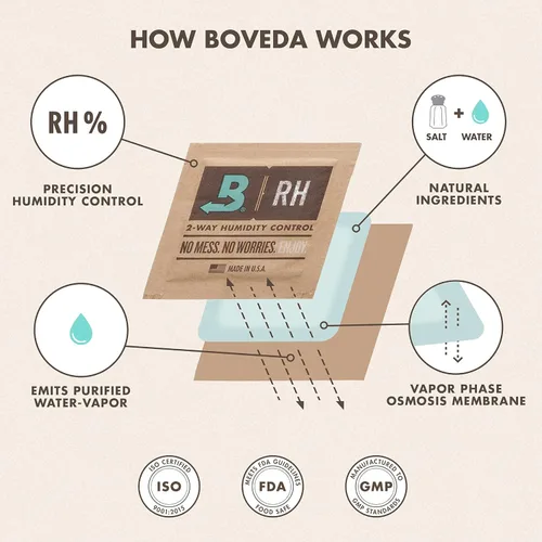 Vista 6 de Boveda Paquetes de control de humedad bidireccional al 69% para cajas de humidificadores de plástico y madera y bolsas con cierre hermético