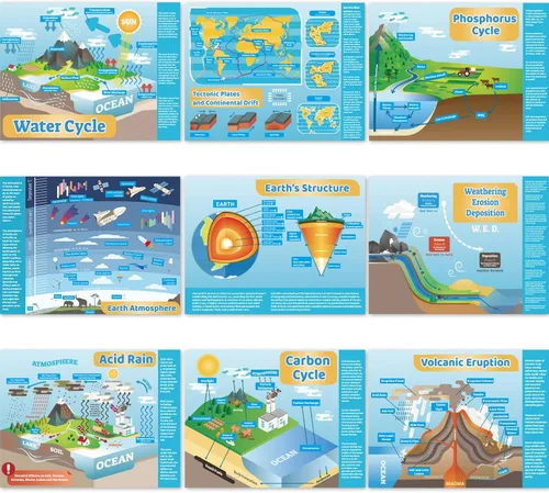 gisgfim Póster de ciencias de la Tierra para escuela intermedia y secundaria, laboratorio, biblioteca, oficina, aula, decoración o suministros de