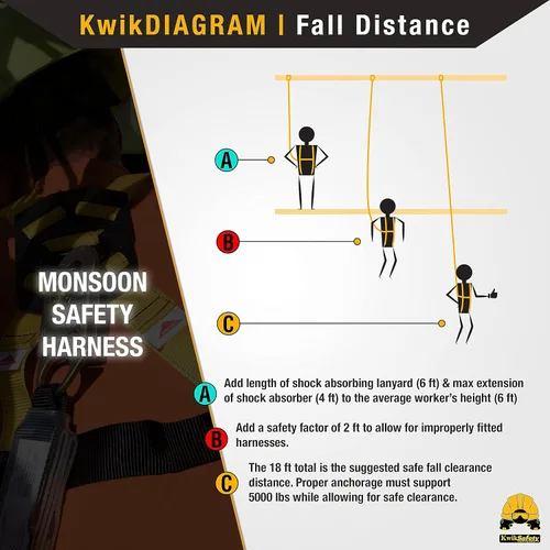 Vista 6 de KwikSafety - Charlotte, NC - MONSOON Safety Harness [4 HEAVY DUTY D-RINGS] ANSI OSHA Safety Harness Fall Protection Kit